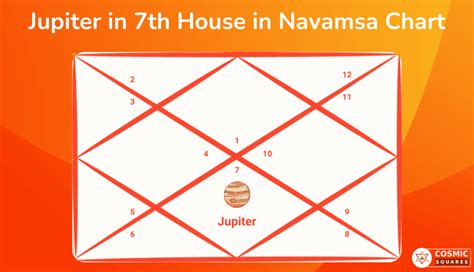 try to make predictions without reading the navamsa horoscope. . No planet in 7th house navamsa